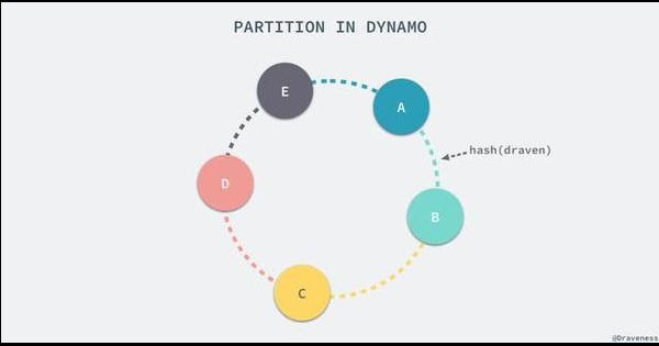 分散式键值储存 Dynamo 的实现原理