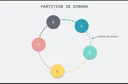 分散式键值储存 Dynamo 的实现原理