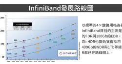 【高效能运算环境资料传输新标准】100Gb与200Gb InfiniBand跃上台面