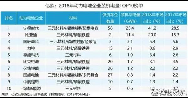 国内动力电池企业TOP10出炉