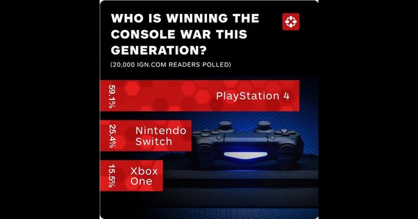 IGN票选本世代主机赢家 Ps4压倒性优势 WiiU惨遭开除_Xbox