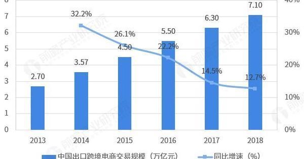 2018年中国出口跨境电商市场现状与发展趋势分析 美国是中国出口跨境电商第一大市场