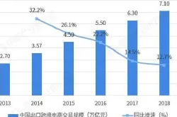 2018年中国出口跨境电商市场现状与发展趋势分析 美国是中国出口跨境电商第一大市场