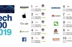 2019全球最有价值的100个科技品牌排行榜 四个中国品牌进前十_Brand