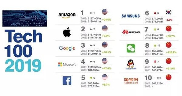 2019全球最有价值的100个科技品牌排行榜 四个中国品牌进前十