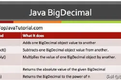 Java面试题之BigDecimal比较大小问题