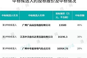 中国移动2.2亿采购干式变压器：供应商报价越低…