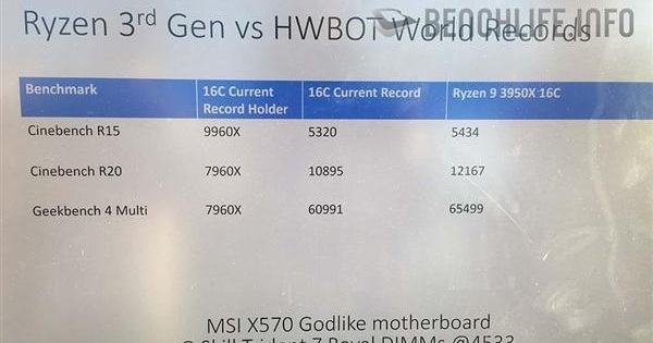 AMD锐龙9 3950X全核暴超5.4GHz：再次打破跑分世界纪录