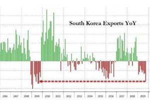 芯片销售承压，韩国出口下跌22%