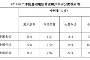 工信部发布Q2季度电信服务申诉情况：中国移动…