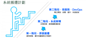 【K8s台湾企业实战经验谈：中华电信】因应短暂而量大的预购压力，以微服务实现弹性部署与标准化维运