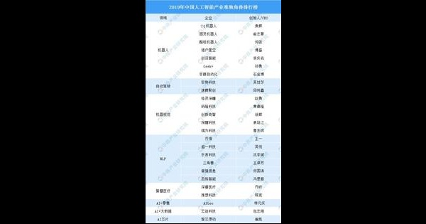 2019年中国人工智能产业准独角兽排行榜