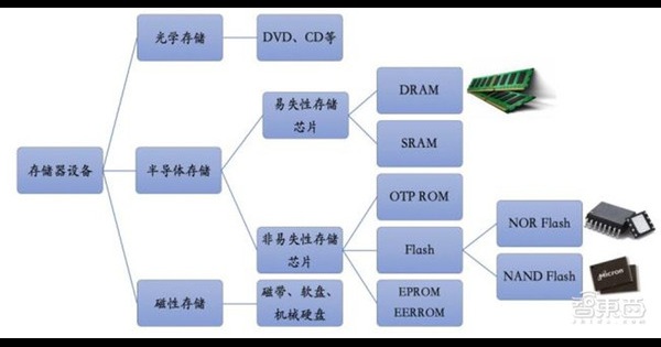 国产内存爆发点来临 一文看懂中国DRAM产业崛起之路附下载| 智东西内参_Flash