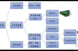 国产内存爆发点来临 一文看懂中国DRAM产业崛起之路附下载| 智东西内参_Flash