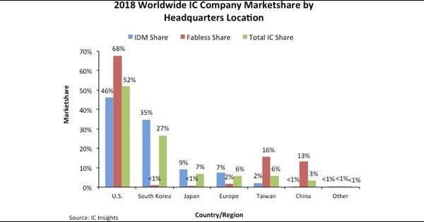 仅占3% 全球芯片产业中国市场份额和世界前列差距明显