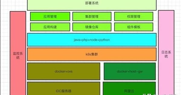 分享陌陌基于K8s和Docker容器管理平台的架构