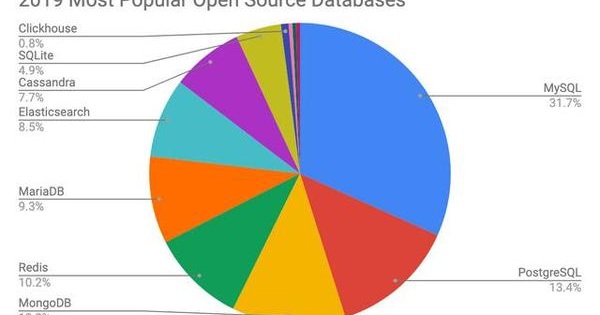 2019年开源数据库报告对开源数据库如何针对商业同行进行展示