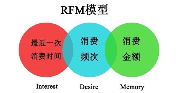 如何利用RFM模型对客户进行精细化管理