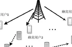 5G关键技术 D2D通讯