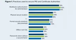 物联网兴起，大幅带动PKI防护需求，1/5物联网采用HSM验证设备资料的完整性