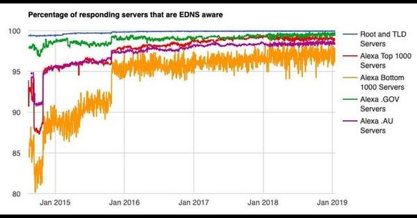 警告 2020年2月1月起：不支援TCP和UDP协议的DNS服务器将被关停