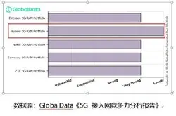 GlobalData报告：华为5G RAN竞争力综合排名第一