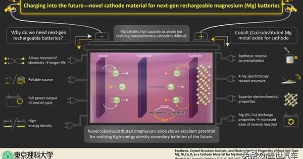 研究人员发现新型正极材料 有望让镁电池替代锂离子电池