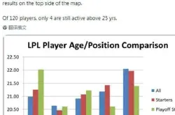 LOL：LPL选手年龄大揭秘 平均年龄21岁 25岁以上老将仅4人_辅助