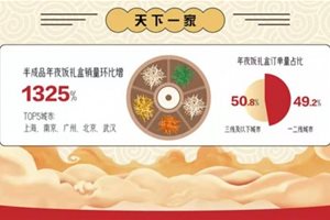 苏宁年夜饭礼盒销售暴涨超10倍 上海、南京、广…