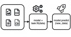 AWS释出写三行程式码就能创建高效能神经网络模型的函式库AutoGluon