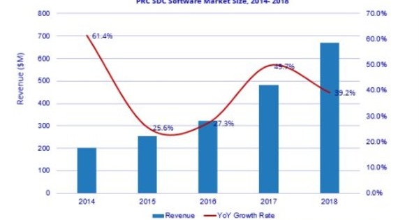 IDC：2018年软件定义计算市场规模6.7亿美元 同比增长39.2%