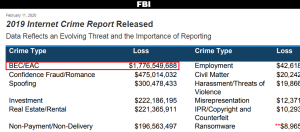 FBI年度网络犯罪报告：商业电子邮件诈骗的损失金额最高，占整体一半