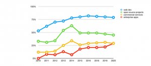 Clojure 2020大调查：用于企业应用程序开发比例上升