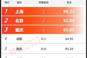 虎牙发布2019电竞城市发展指数 上海获“超一线…