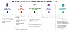 微软6月将终止MCSA、MCSD、MCSE认证考试