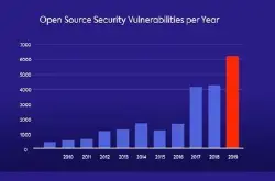 2019 年开源软件漏洞增长近 50％，C 语言漏洞…