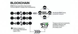 BMW推应用区块链技术的供应链解决方案PartChain，以即时追踪零组件与原料来源