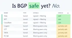 Cloudflare推出可检查ISP安全性的Is BGP Safe Yet网站