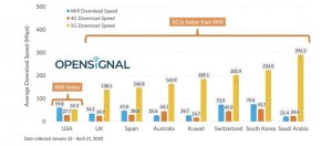 5G量化报告：5G速度明显快过4G，但多数5G手机用户仍然使用4G网络