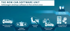 福斯将成立汽车软件部门，自制统一软件平台