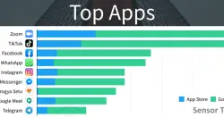 美国App Store下载量六年来首度超越中国