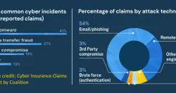Coalition：今年上半资安险有41%的索赔源自于勒索软件