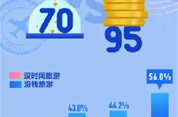 陌陌报告：超六成网民今年有旅游计划 北京人最…