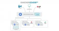 Rancher 2.5借助K8s之力支援大规模GitOps