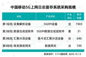 中兴、华为包揽中国移动 5G 上网日志留存系统…