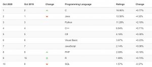 Python在TIOBE Index排名或将取代Java成为第2名