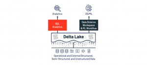 Databricks推出SQL Analytics解决方案，要让用户把资料湖用作资料仓储