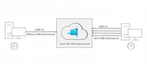 Azure Files支援SMB多通道技术，提升传输效能与容错能力