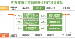 【IDC看2021年企业营运策略趋势】加码后疫IT投资适应新常态，明年2成台湾企业将打造强健韧性的营运能力