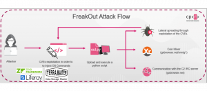 FreakOut僵尸网络程式瞄准热门软件高风险漏洞，大举入侵Linux服务器